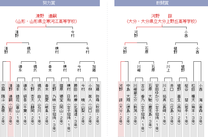 トーナメント表