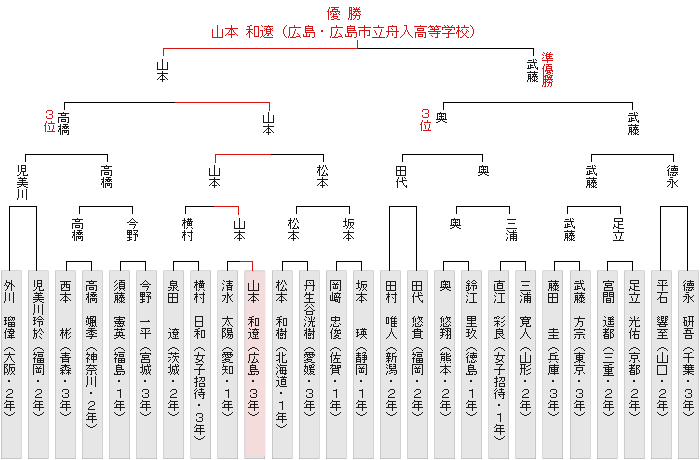 トーナメント表
