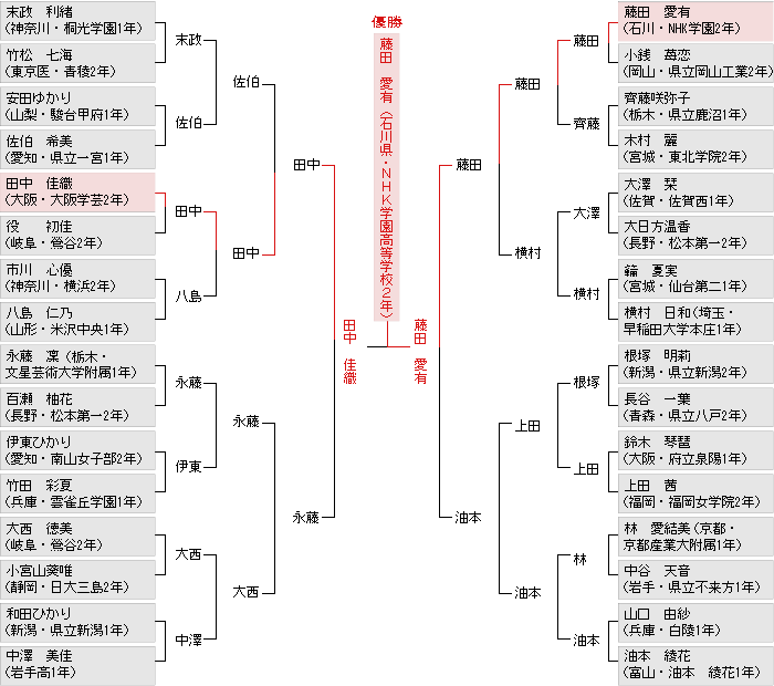 トーナメント表