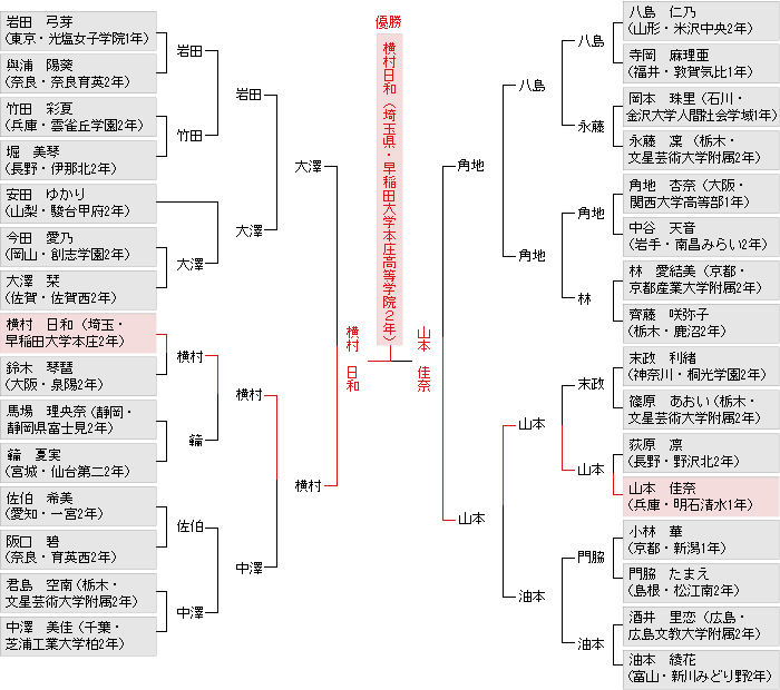 トーナメント表