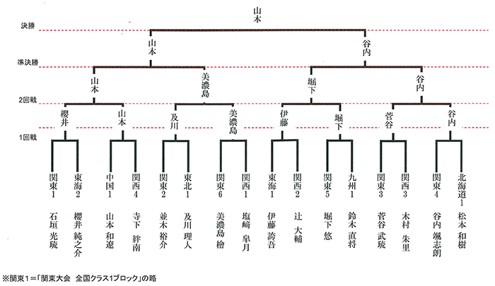 トーナメント表