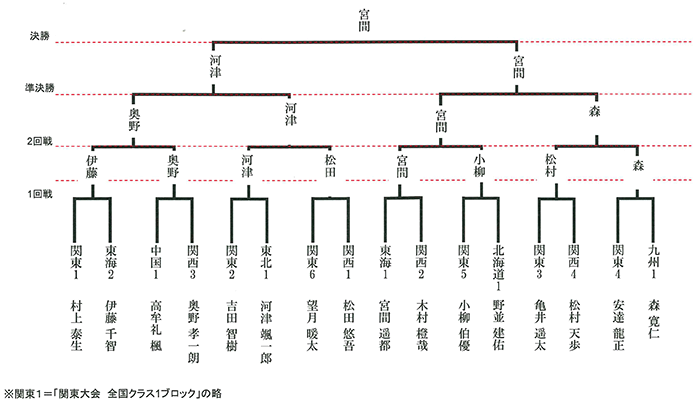 トーナメント表