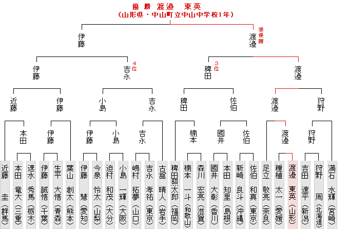 �g�[�i�����g�\