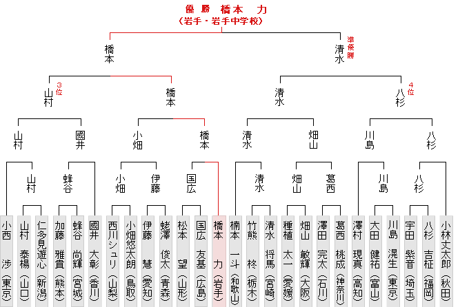 �g�[�i�����g�\