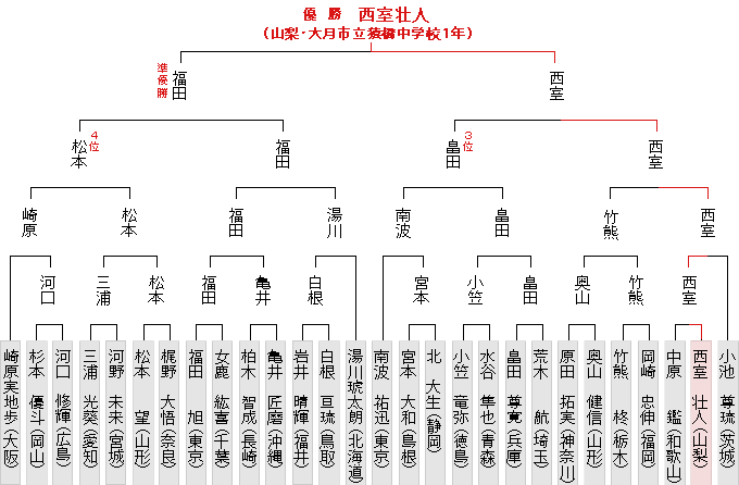 �g�[�i�����g�\