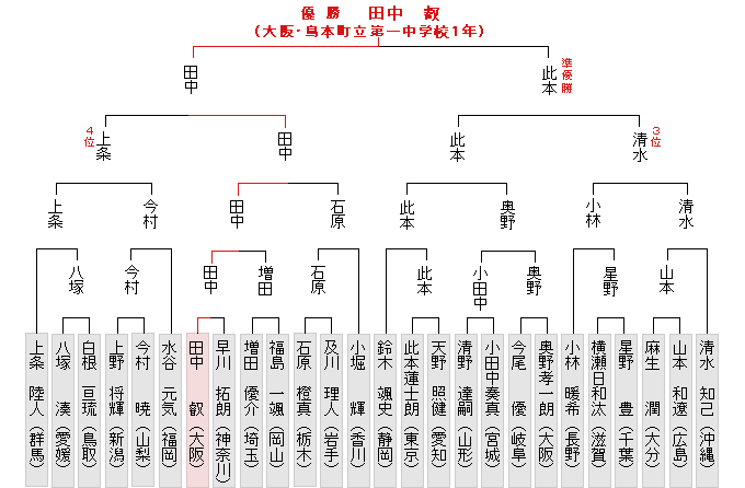 �g�[�i�����g�\
