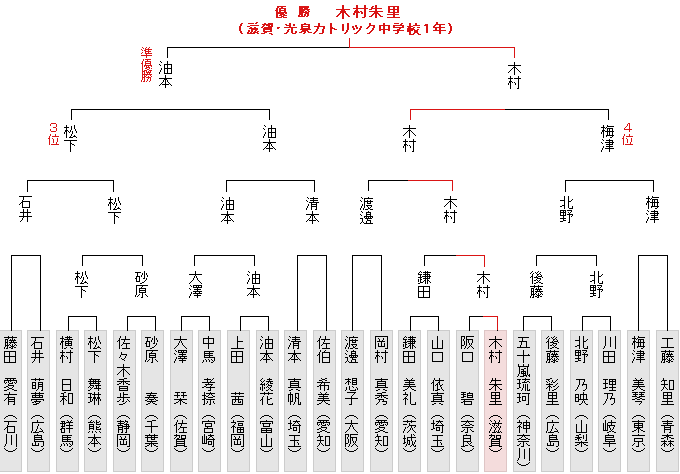 �g�[�i�����g�\