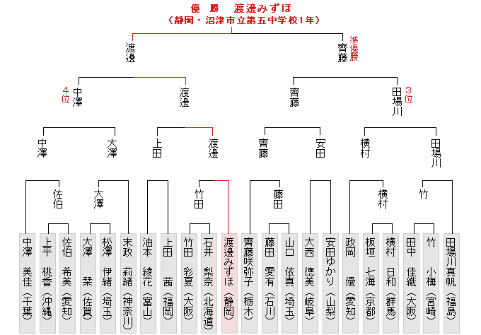 �g�[�i�����g�\