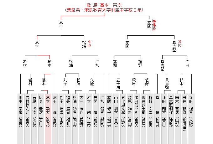 �g�[�i�����g�\