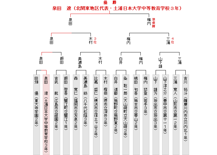 トーナメント表