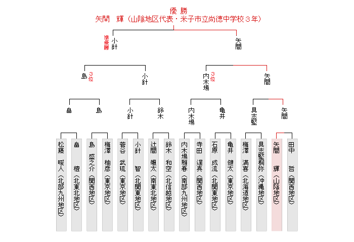 トーナメント表