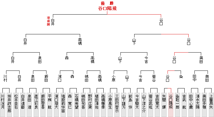 トーナメント表
