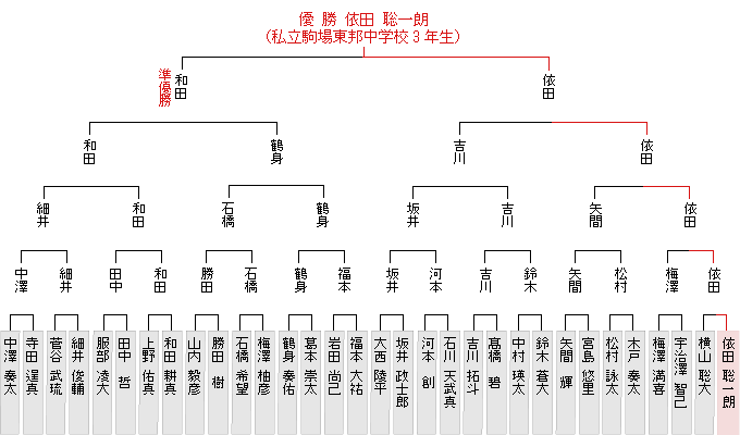 トーナメント表