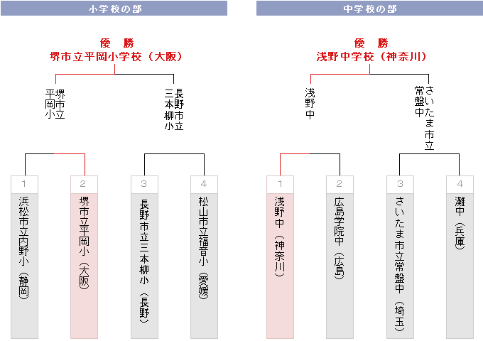 トーナメント表