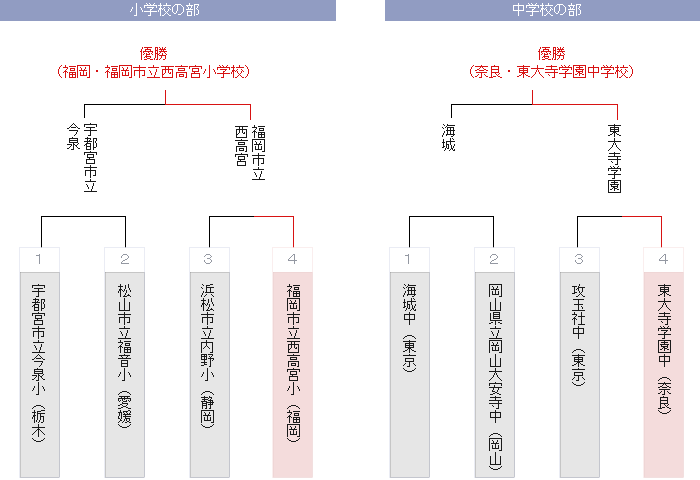 トーナメント表