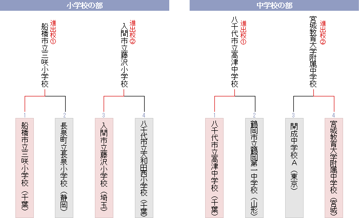 棋戦表