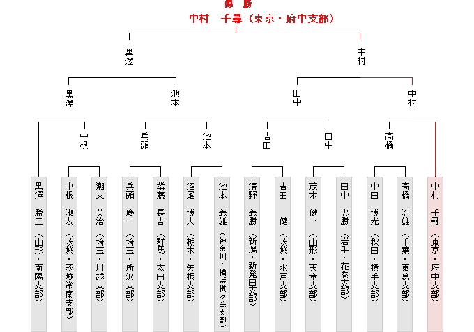 トーナメント表