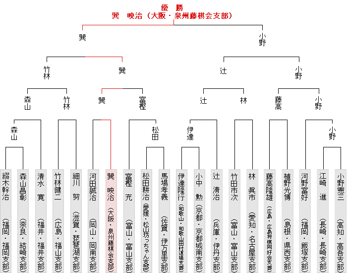 トーナメント表