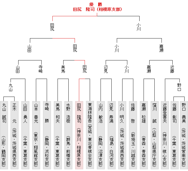 トーナメント表