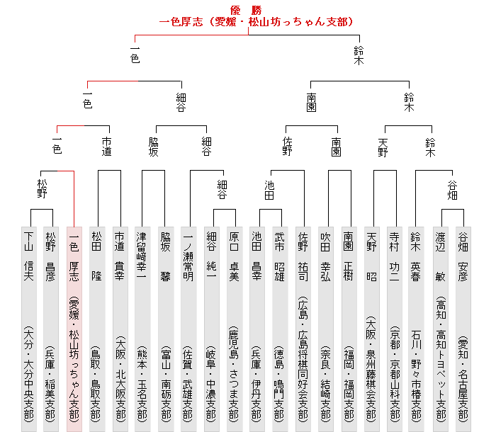 トーナメント表