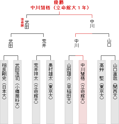 本戦トーナメント表