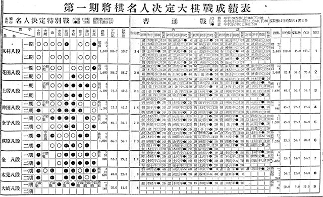 「名人決定大棋戦」参加棋士の成績を掲載した1938年3月5日付「東京日日新聞」夕刊