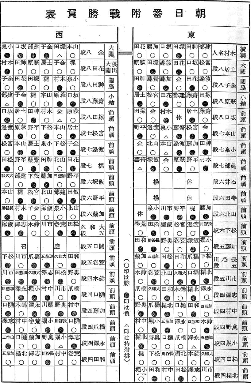 第1回朝日番附戦勝負表＝「将棋世界」1941年4月号