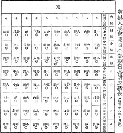 関西本部朝日番附大棋戦の勝敗表＝「将棋世界」1944年1月号（西）