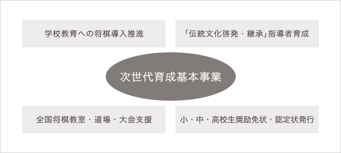 青少年棋道奨励基金の活動概要