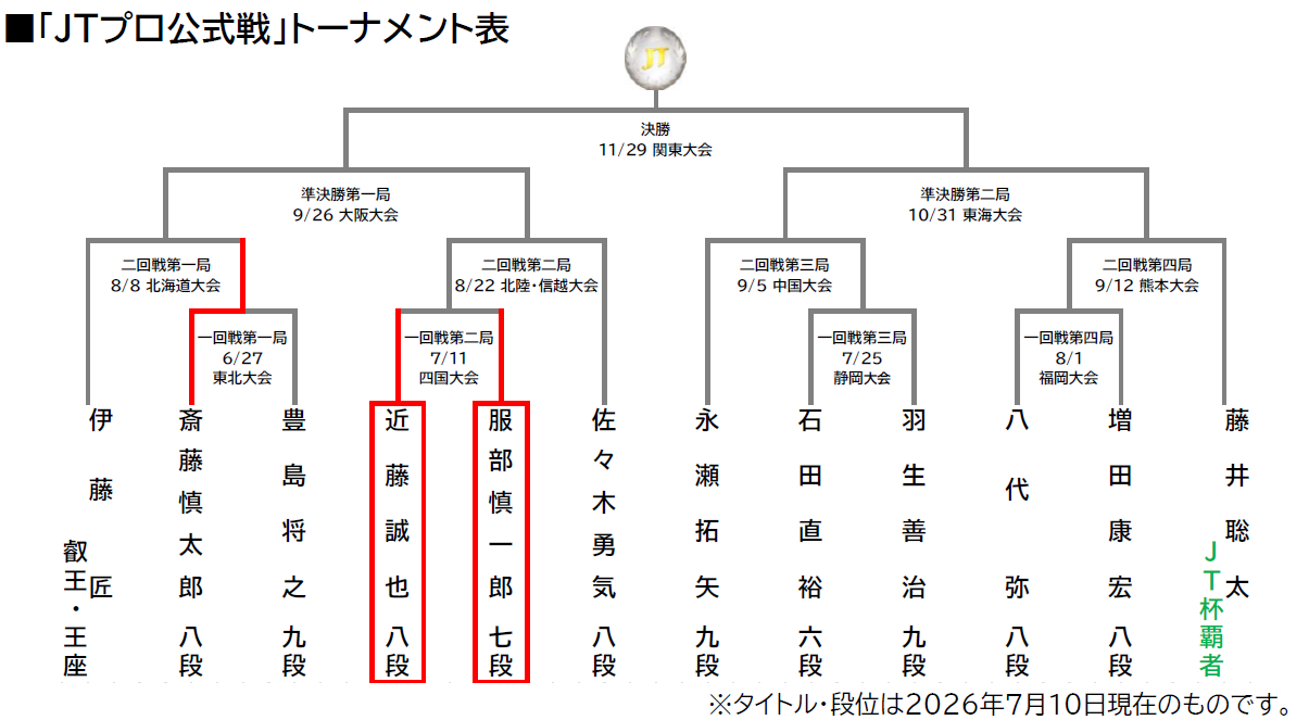 将棋日本シリーズ JTプロ公式戦 トーナメント表