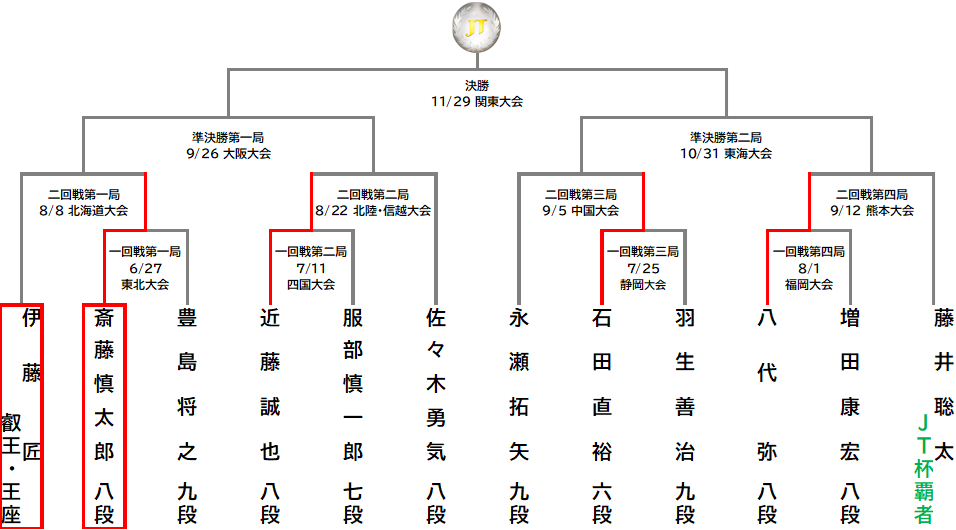 JTプロ公式戦トーナメント表