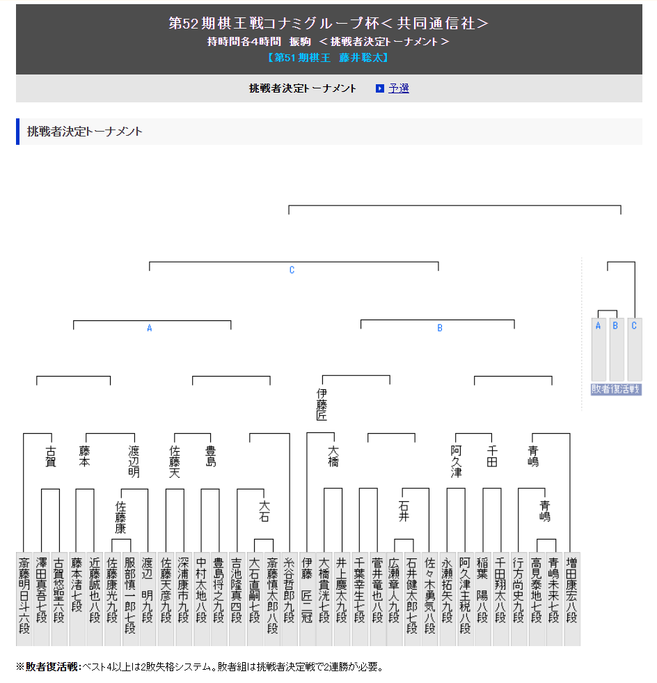 第52期棋王戦 挑戦者決定トーナメント表