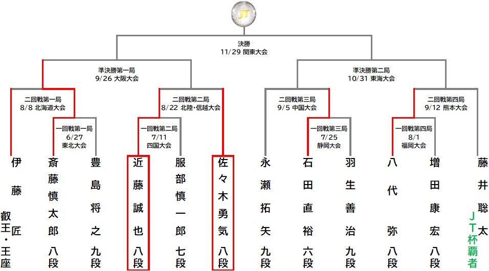 JTプロ公式戦トーナメント表