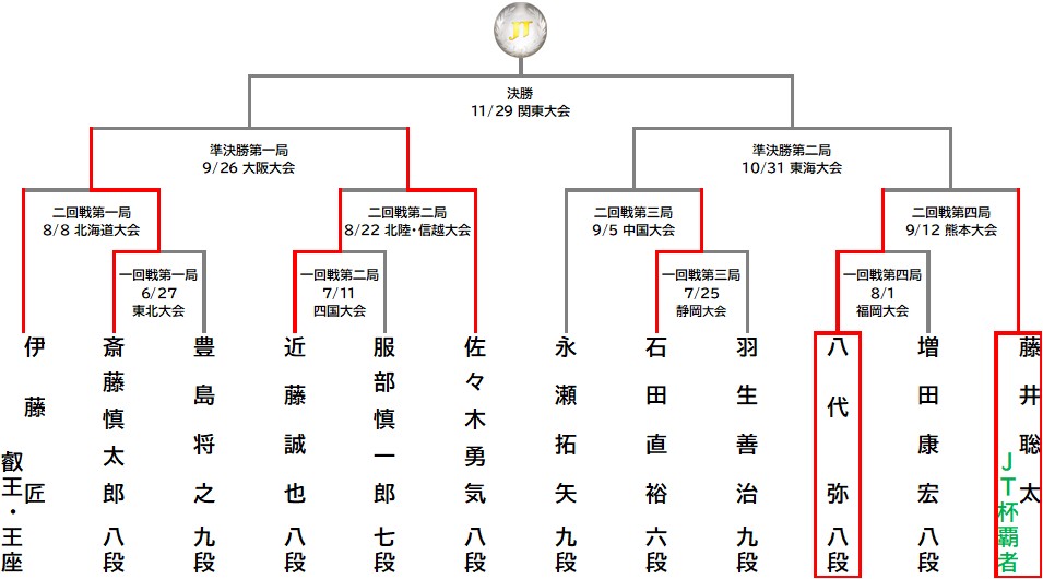 JTプロ公式戦トーナメント表