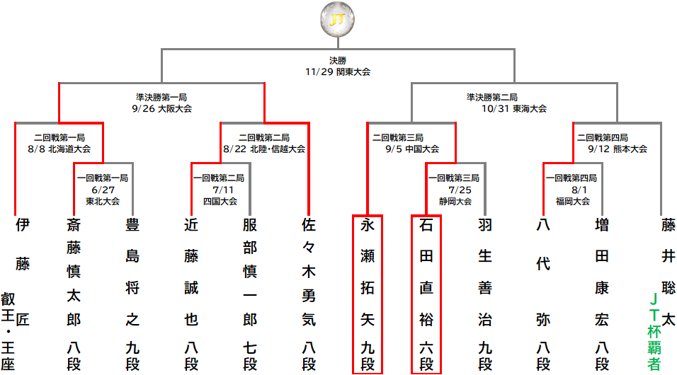 JTプロ公式戦トーナメント表