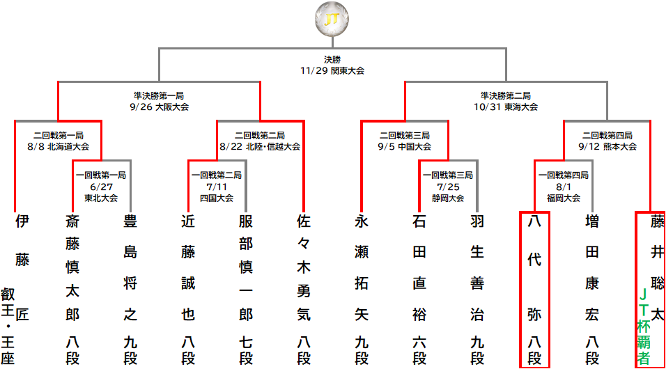 JTプロ公式戦トーナメント表