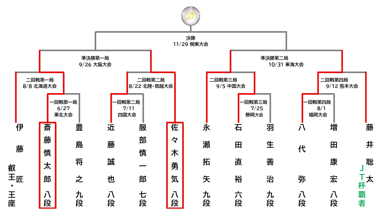 JTプロ公式戦トーナメント表