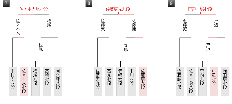 第72期王座戦二次予選