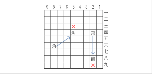 動けないところに駒を進める