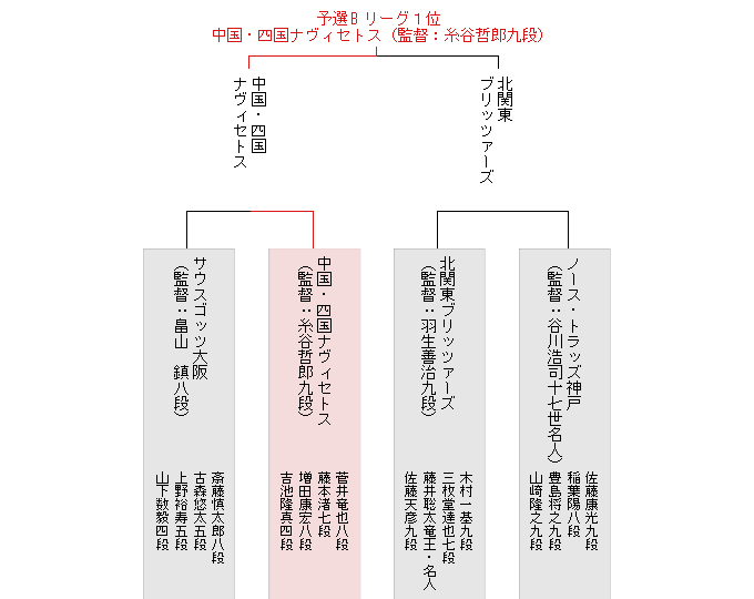 本戦トーナメント