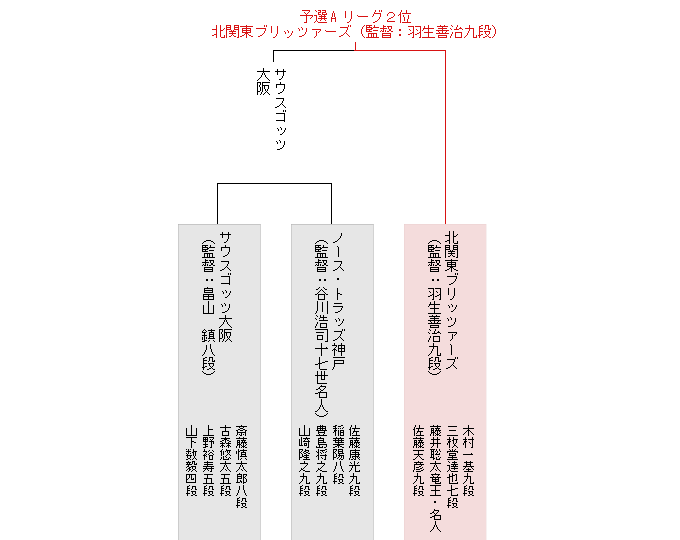 本戦トーナメント