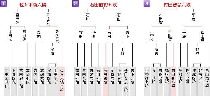 朝日 杯 将棋 オープン 戦