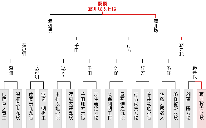 朝日 杯 将棋 藤井聡太王位・棋聖、3度目Vかけ三浦弘行九段と対局開始 準決勝では勝率1％から大逆転／将棋・朝日杯（ABEMA