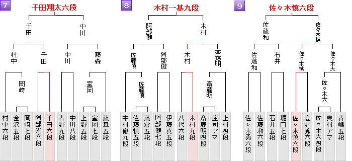 将棋 朝日 杯