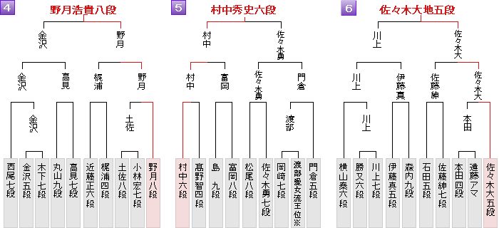 戦 オープン 朝日 将棋 杯 朝日杯将棋、「東大対決」を天野倉アマが制して２連勝：朝日新聞デジタル