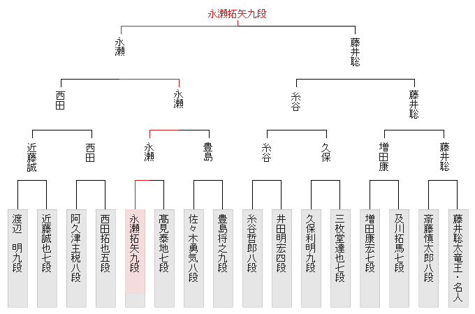 棋戦表