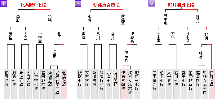 棋戦表