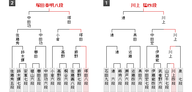 棋戦表