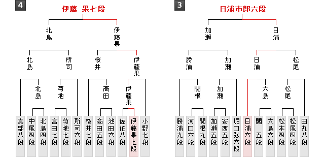 棋戦表