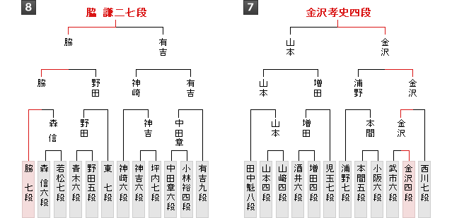 棋戦表